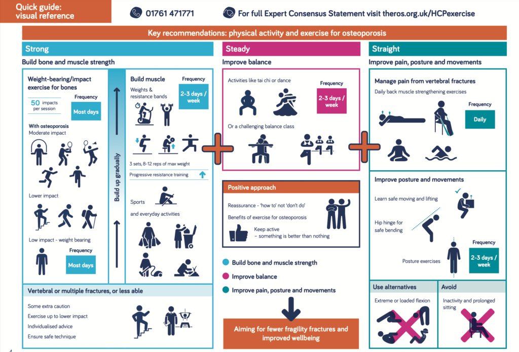 Visual guide to bone strengthening exercises 